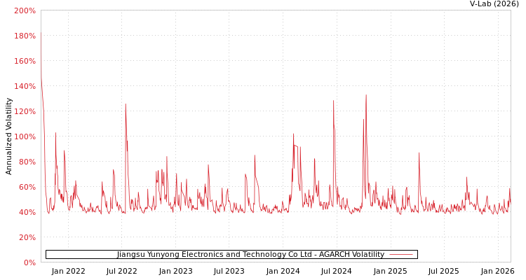 graph of Jiangsu Yunyong Electronics and Technology Co Ltd AGARCH