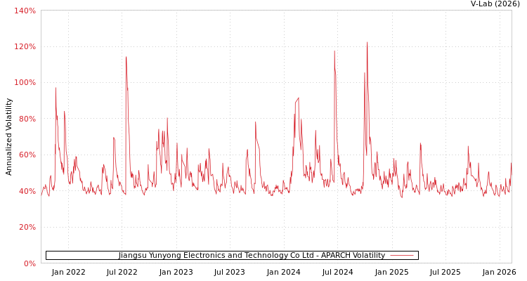 graph of Jiangsu Yunyong Electronics and Technology Co Ltd APARCH