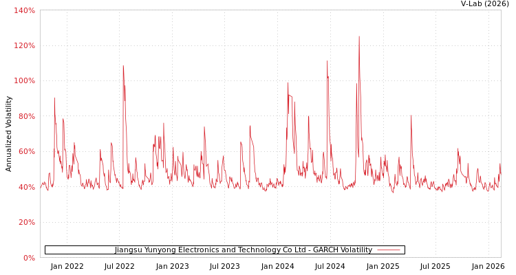 graph of Jiangsu Yunyong Electronics and Technology Co Ltd GARCH