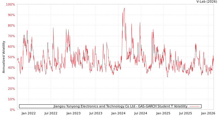 graph of Jiangsu Yunyong Electronics and Technology Co Ltd GAS-GARCH-T