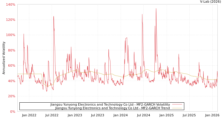 graph of Jiangsu Yunyong Electronics and Technology Co Ltd MF2-GARCH