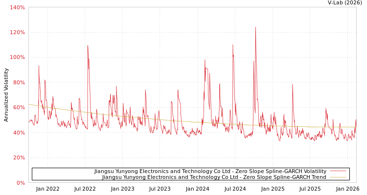 graph of Jiangsu Yunyong Electronics and Technology Co Ltd S0GARCH