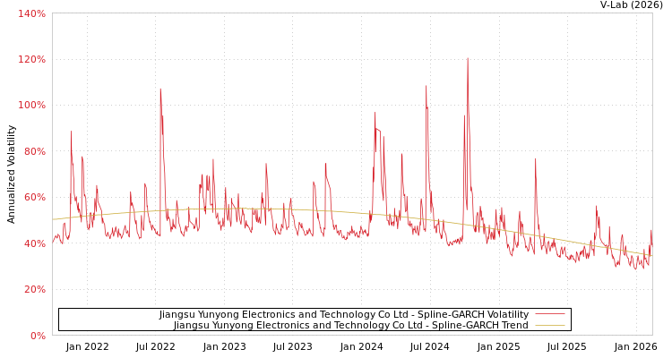 graph of Jiangsu Yunyong Electronics and Technology Co Ltd SGARCH