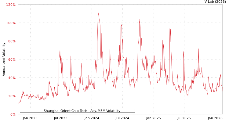 graph of Shanghai Orient Chip Tech AMEM