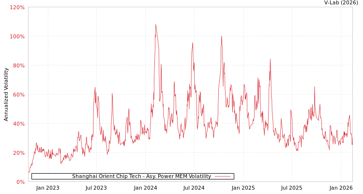graph of Shanghai Orient Chip Tech APMEM