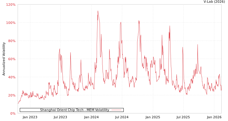 graph of Shanghai Orient Chip Tech MEM