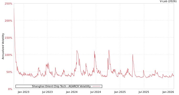 graph of Shanghai Orient Chip Tech AGARCH