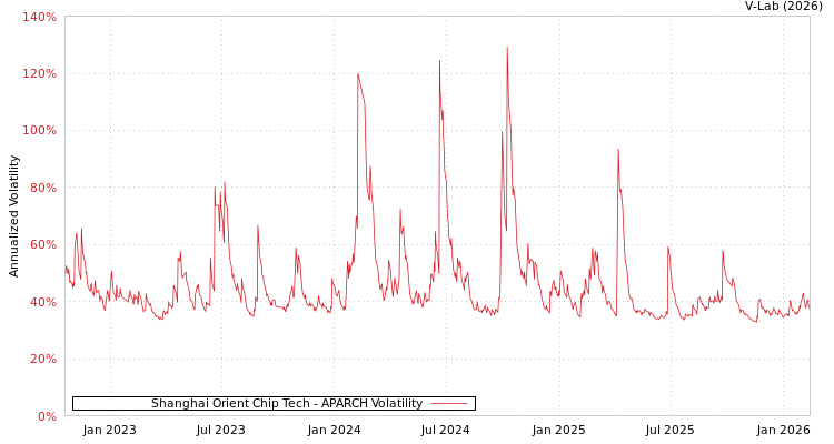 graph of Shanghai Orient Chip Tech APARCH