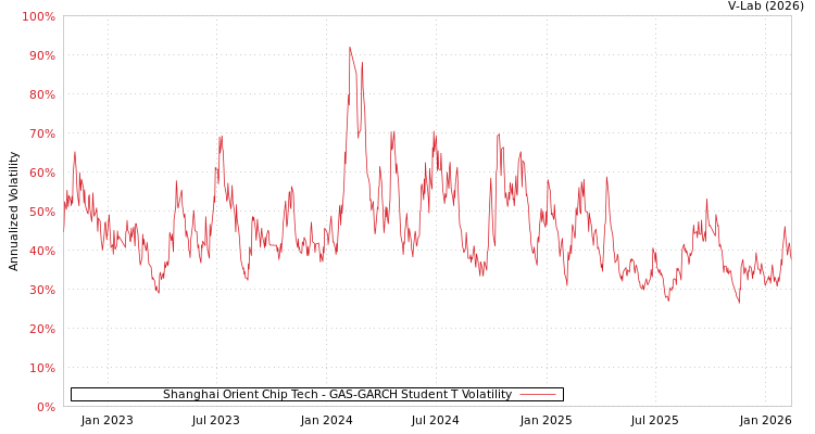 graph of Shanghai Orient Chip Tech GAS-GARCH-T