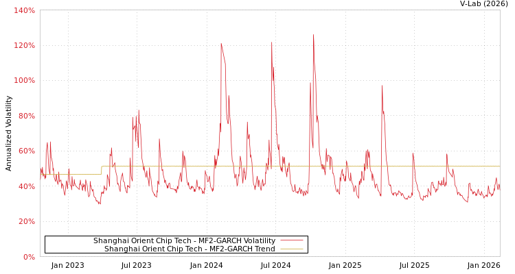 graph of Shanghai Orient Chip Tech MF2-GARCH