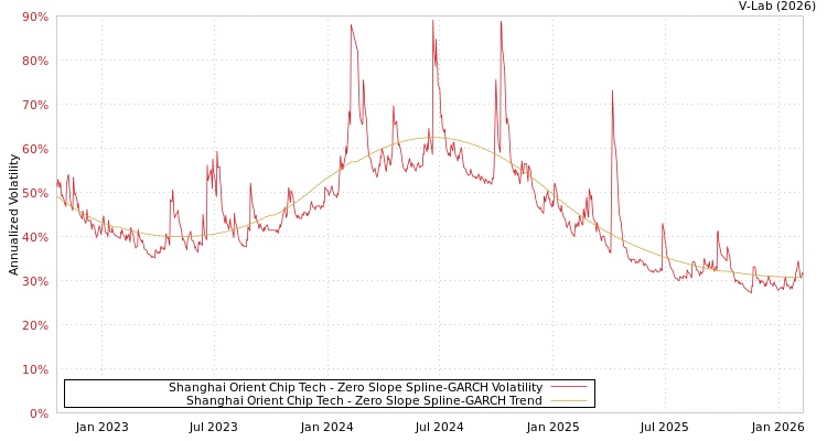 graph of Shanghai Orient Chip Tech S0GARCH