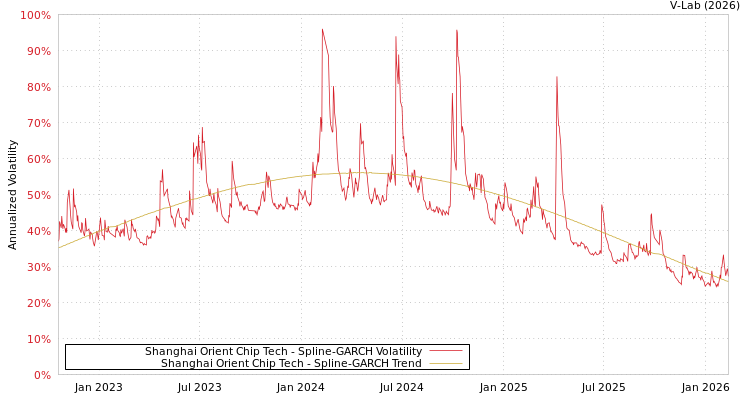 graph of Shanghai Orient Chip Tech SGARCH