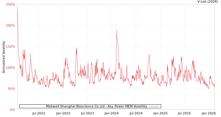 graph of Mabwell Shanghai Bioscience Co Ltd APMEM