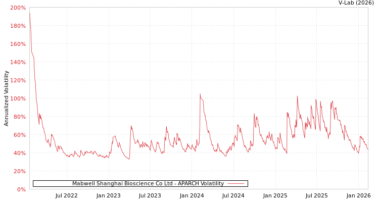 graph of Mabwell Shanghai Bioscience Co Ltd APARCH