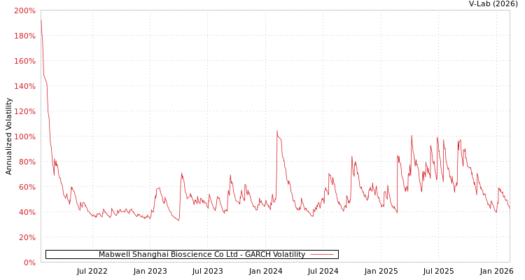 graph of Mabwell Shanghai Bioscience Co Ltd GARCH