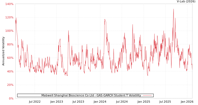 graph of Mabwell Shanghai Bioscience Co Ltd GAS-GARCH-T