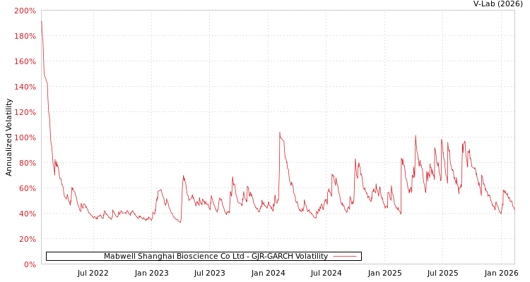 graph of Mabwell Shanghai Bioscience Co Ltd GJR-GARCH