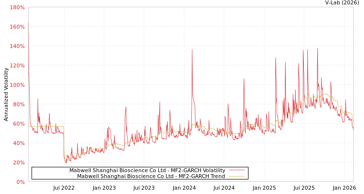 graph of Mabwell Shanghai Bioscience Co Ltd MF2-GARCH