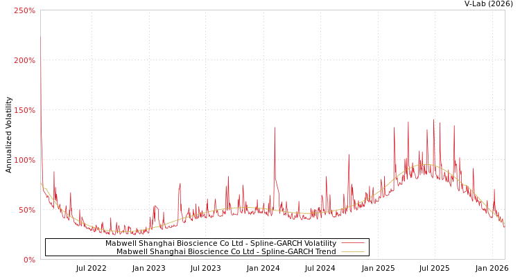 graph of Mabwell Shanghai Bioscience Co Ltd SGARCH