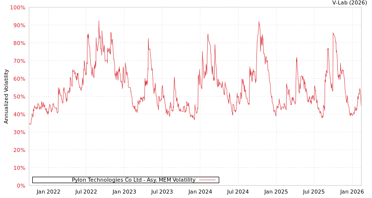 graph of Pylon Technologies Co Ltd AMEM