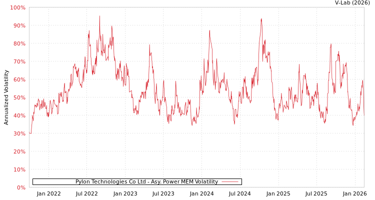 graph of Pylon Technologies Co Ltd APMEM