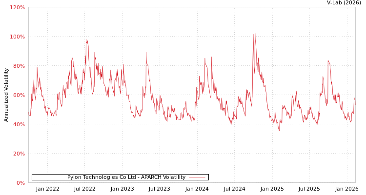 graph of Pylon Technologies Co Ltd APARCH