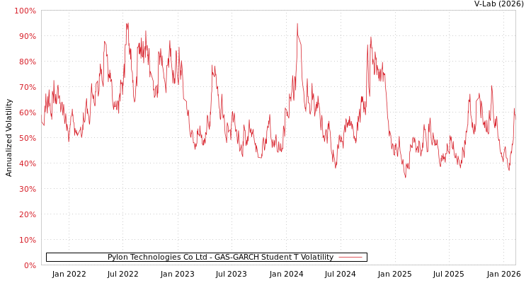 graph of Pylon Technologies Co Ltd GAS-GARCH-T