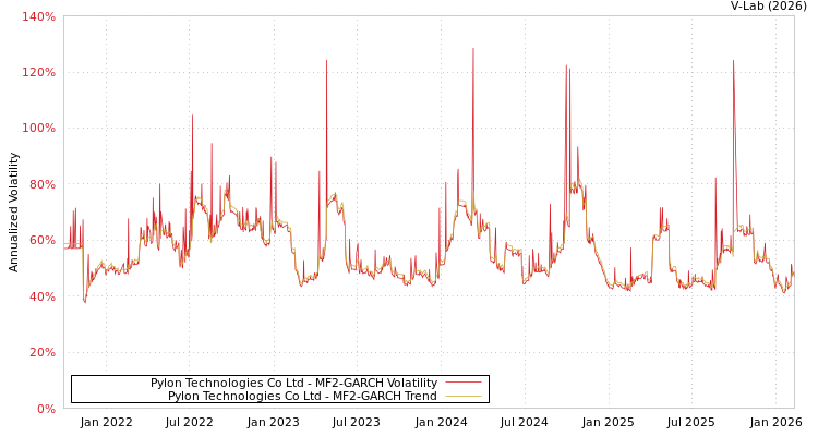 graph of Pylon Technologies Co Ltd MF2-GARCH
