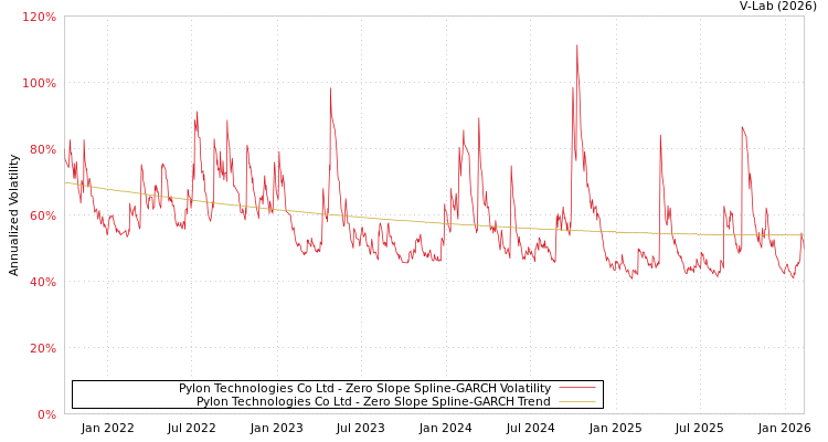 graph of Pylon Technologies Co Ltd S0GARCH
