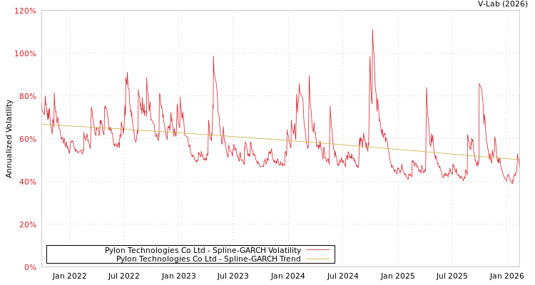 graph of Pylon Technologies Co Ltd SGARCH