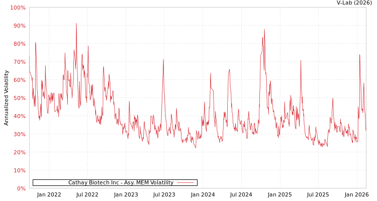 graph of Cathay Biotech Inc AMEM