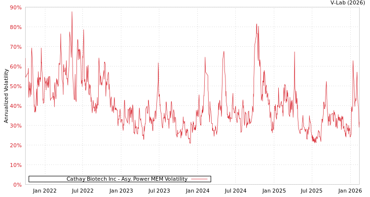 graph of Cathay Biotech Inc APMEM
