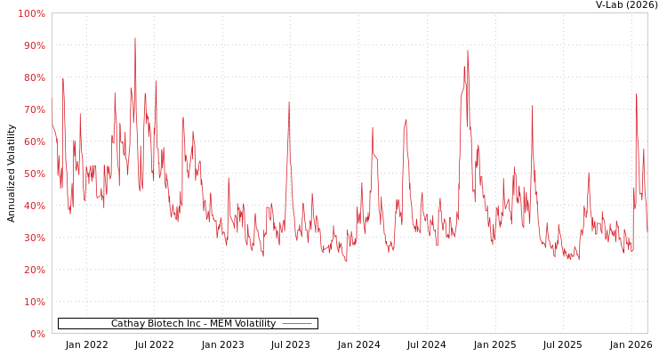 graph of Cathay Biotech Inc MEM