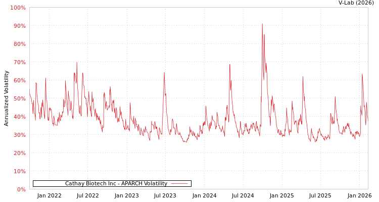 graph of Cathay Biotech Inc APARCH