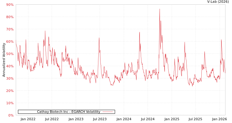 graph of Cathay Biotech Inc EGARCH
