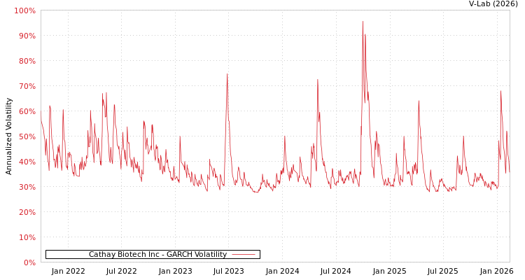 graph of Cathay Biotech Inc GARCH