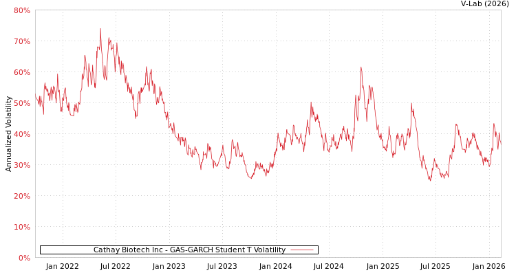 graph of Cathay Biotech Inc GAS-GARCH-T