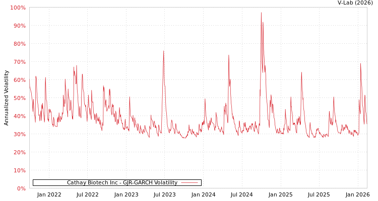 graph of Cathay Biotech Inc GJR-GARCH