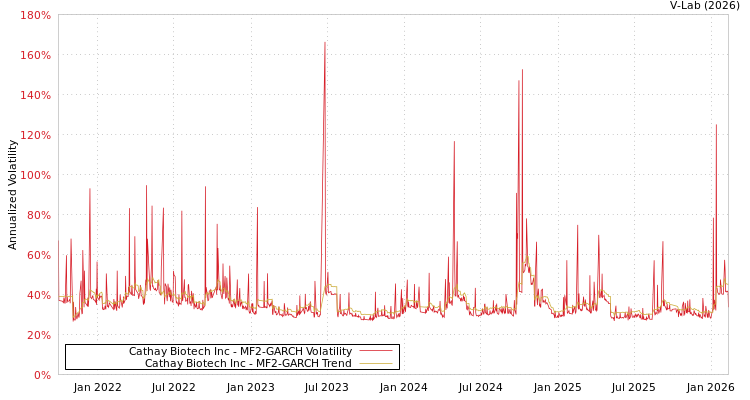 graph of Cathay Biotech Inc MF2-GARCH