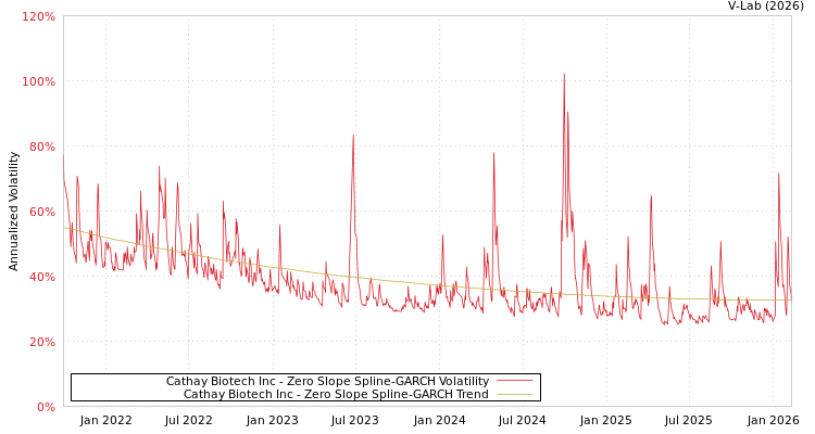 graph of Cathay Biotech Inc S0GARCH