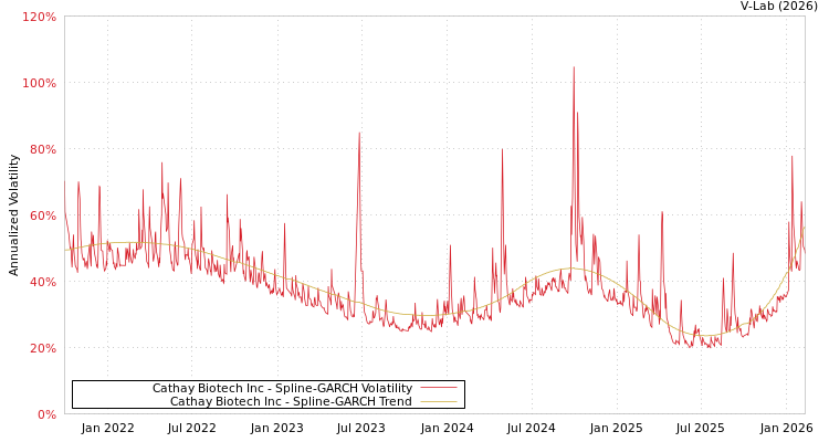 graph of Cathay Biotech Inc SGARCH