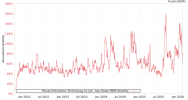 graph of Piesat Information Technology Co Ltd APMEM