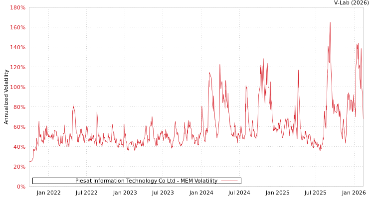graph of Piesat Information Technology Co Ltd MEM