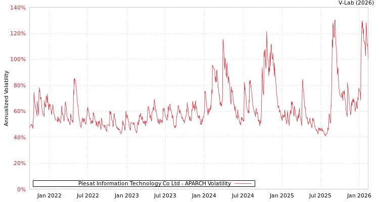 graph of Piesat Information Technology Co Ltd APARCH
