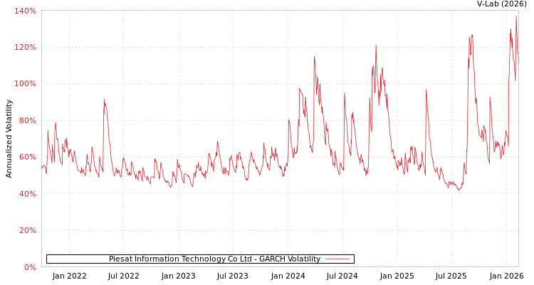 graph of Piesat Information Technology Co Ltd GARCH