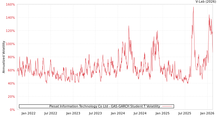 graph of Piesat Information Technology Co Ltd GAS-GARCH-T