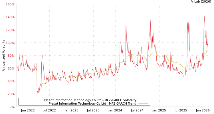 graph of Piesat Information Technology Co Ltd MF2-GARCH