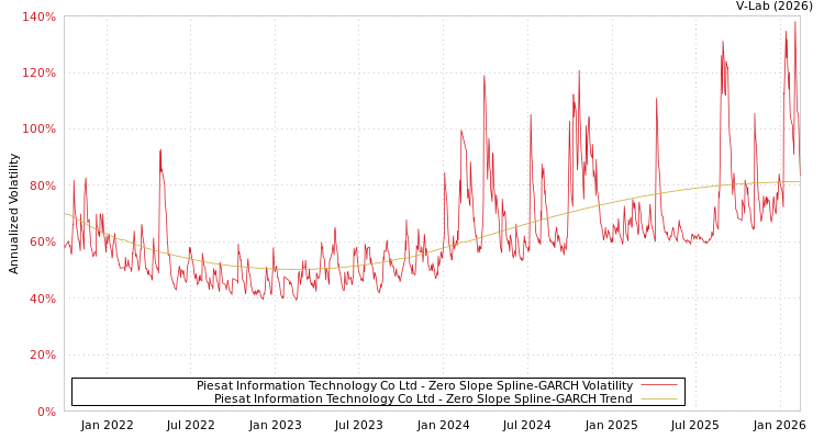 graph of Piesat Information Technology Co Ltd S0GARCH