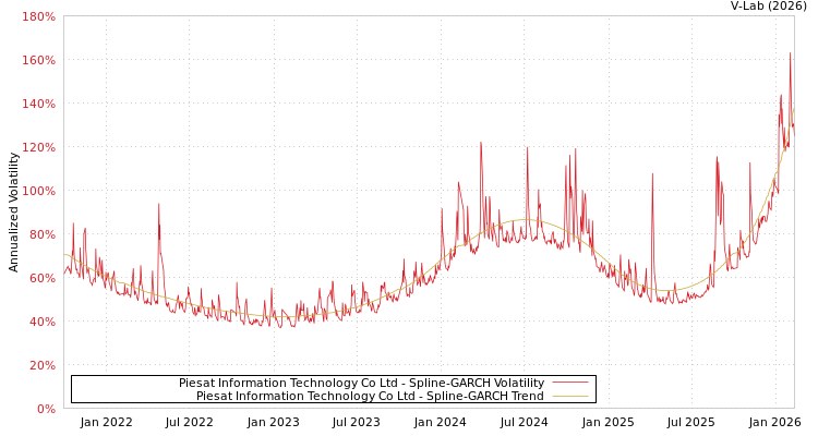 graph of Piesat Information Technology Co Ltd SGARCH