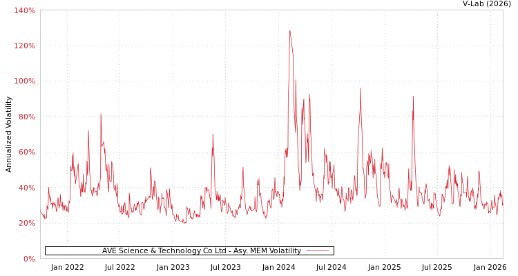 graph of AVE Science & Technology Co Ltd AMEM